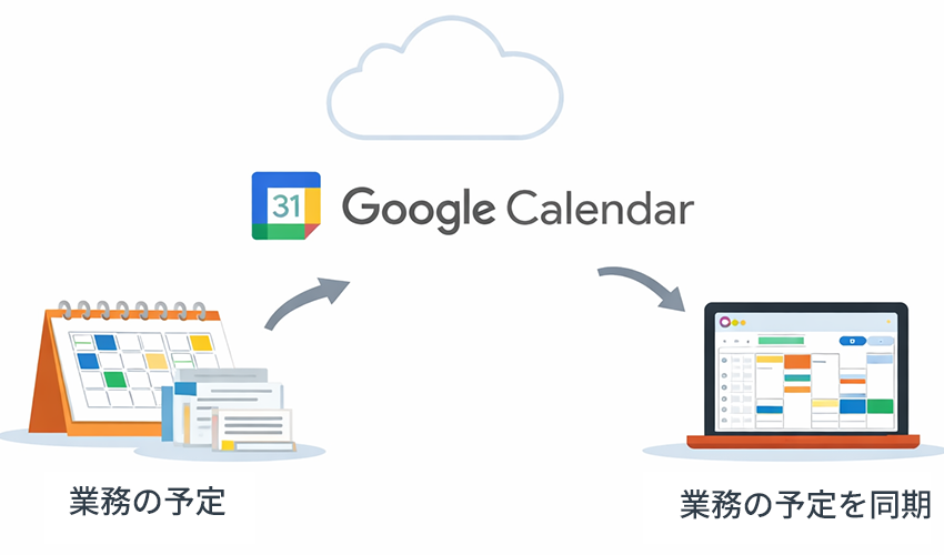 業務スケジュールとGoogleカレンダーを同期したイメージ
